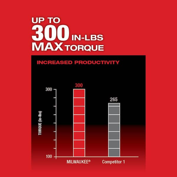 Milwaukee M12 FUEL 12V 4-in-1 Drill/Driver Kit